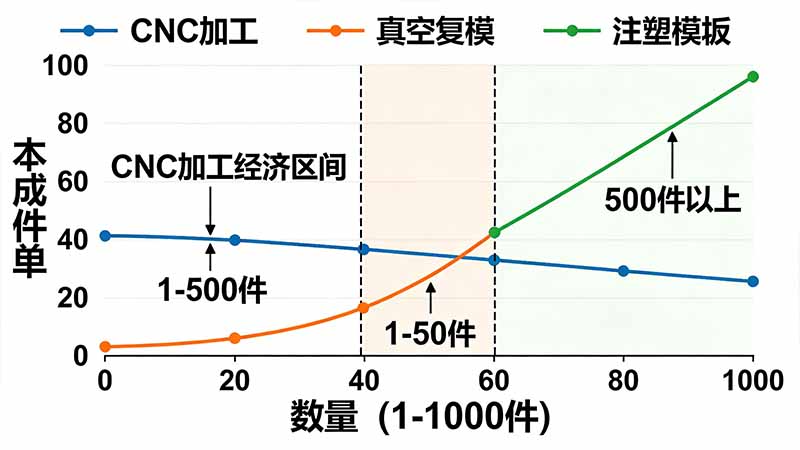 CNC、真空復(fù)模、注塑工藝成本-數(shù)量曲線對比圖