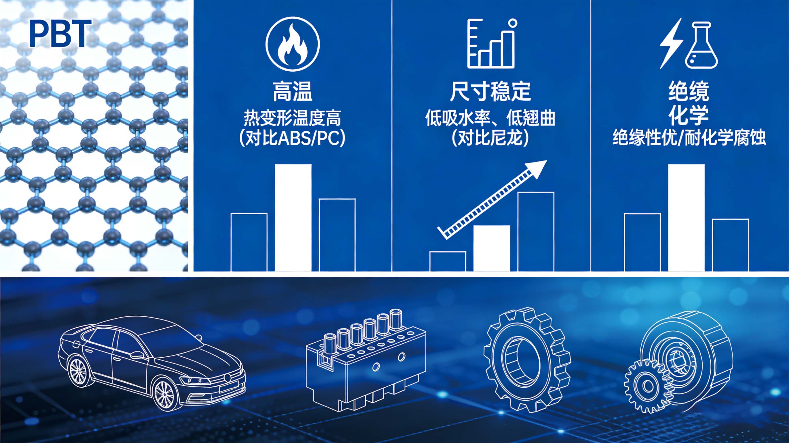 PBT材料耐高温、高尺寸稳定、耐化学绝缘特性示意图