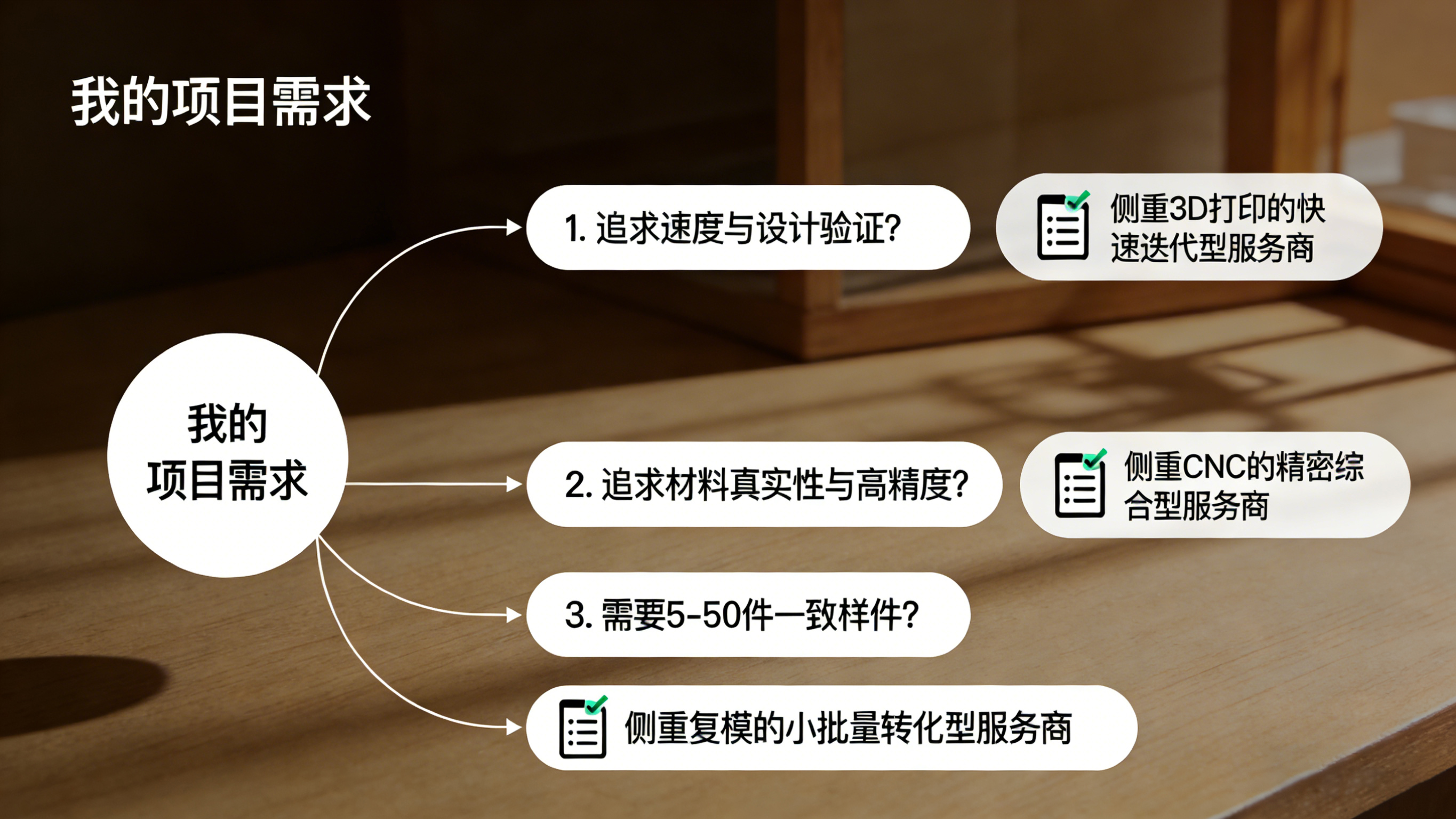 根据项目需求选择手板工厂类型的决策流程图