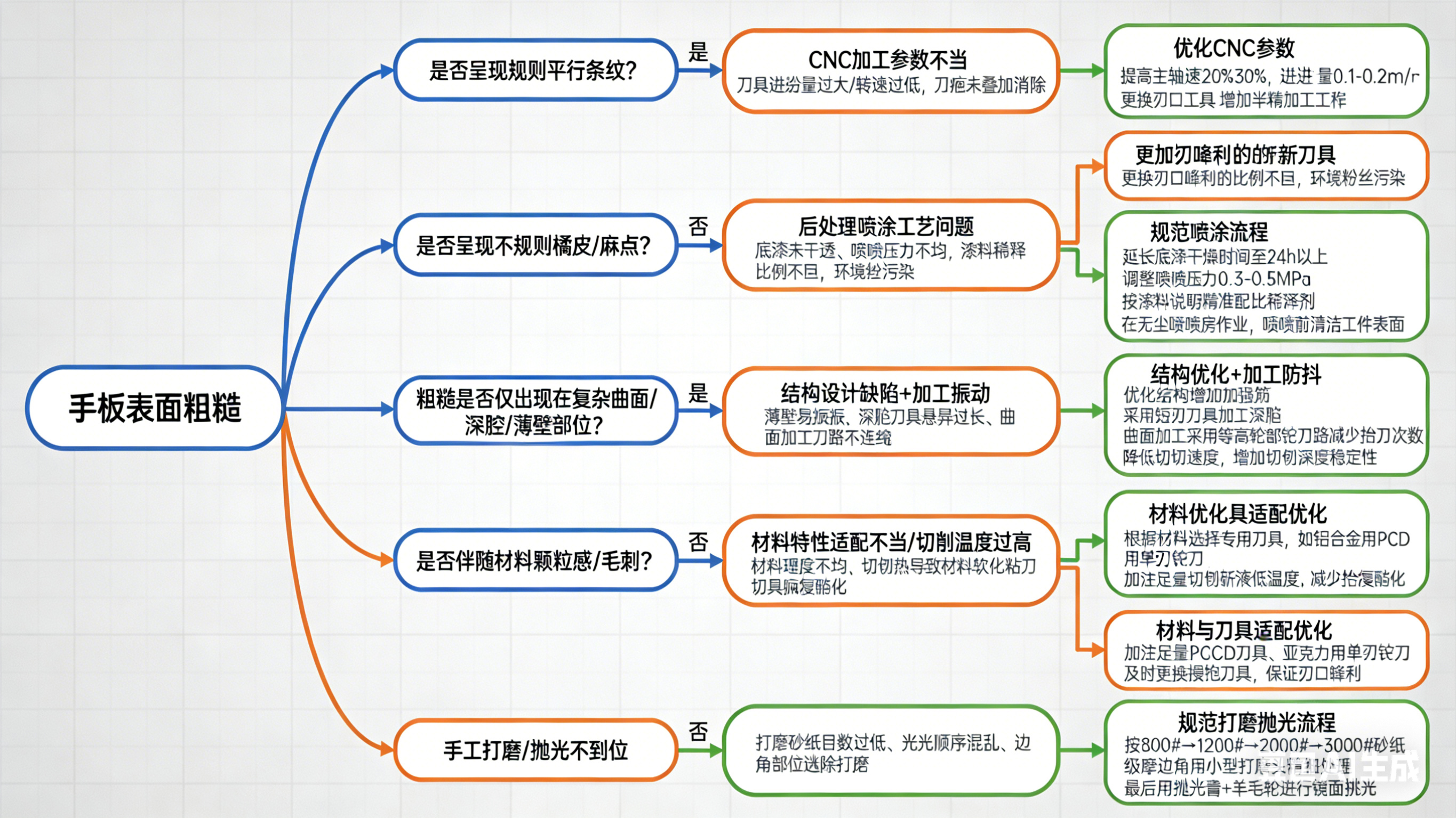 手板表面粗糙问题诊断流程图