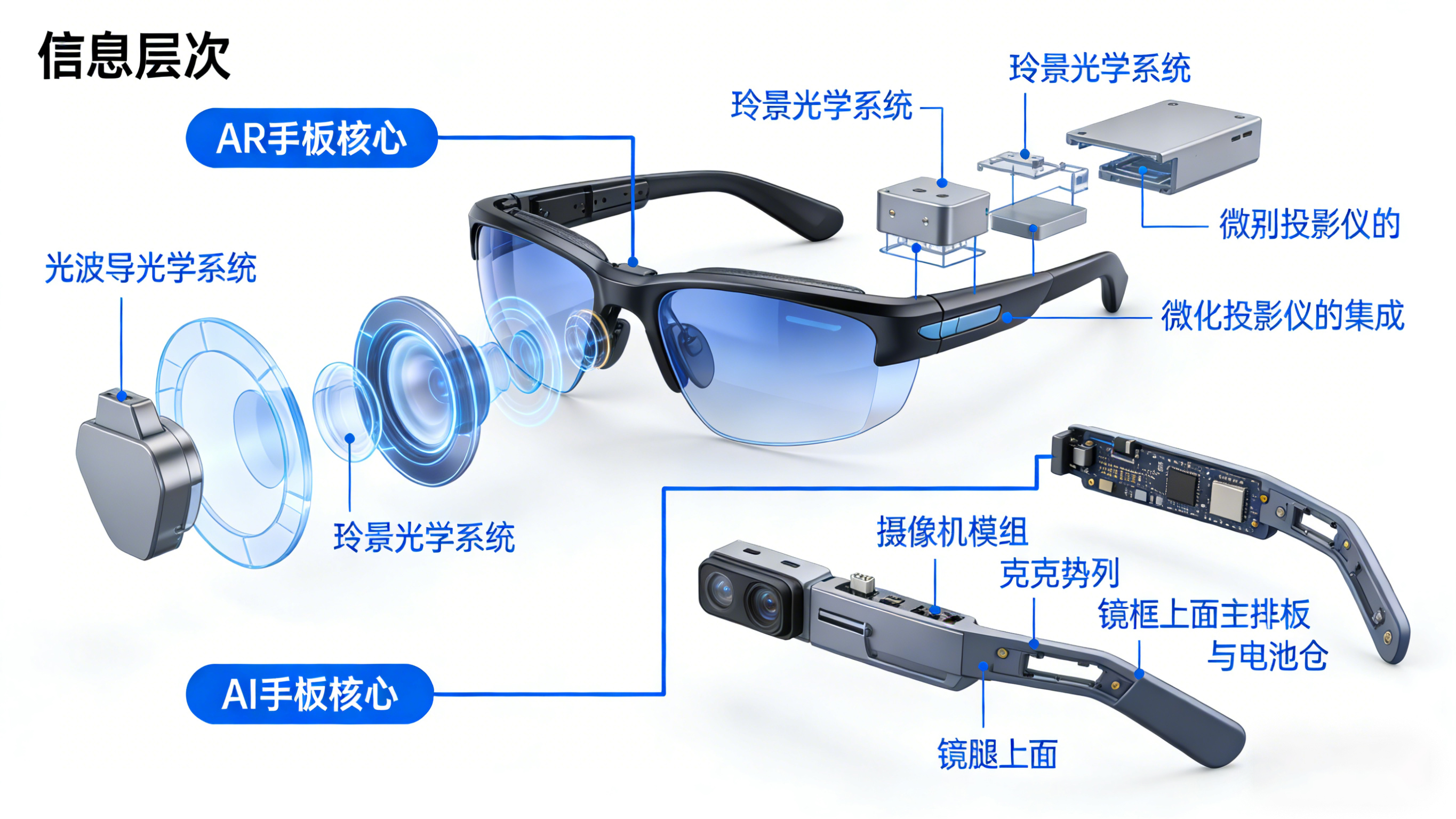 AR与AI眼镜手板内部核心结构差异爆炸分析图