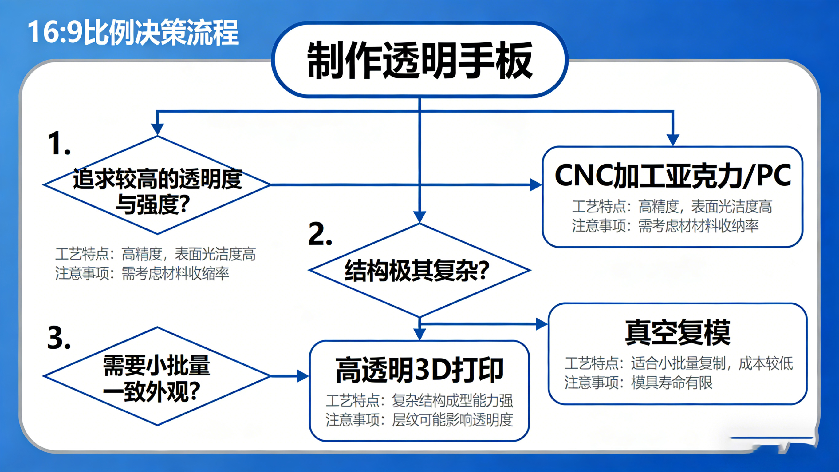 透明手板制作工艺选择决策流程图