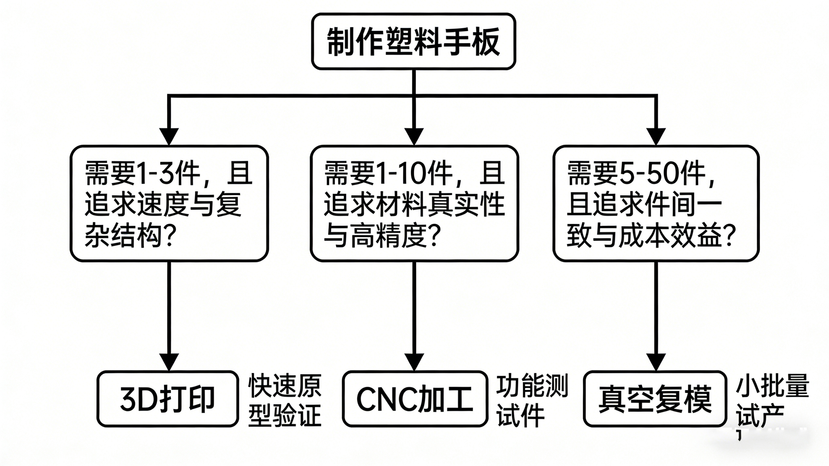 塑料手板工艺选择决策树状图