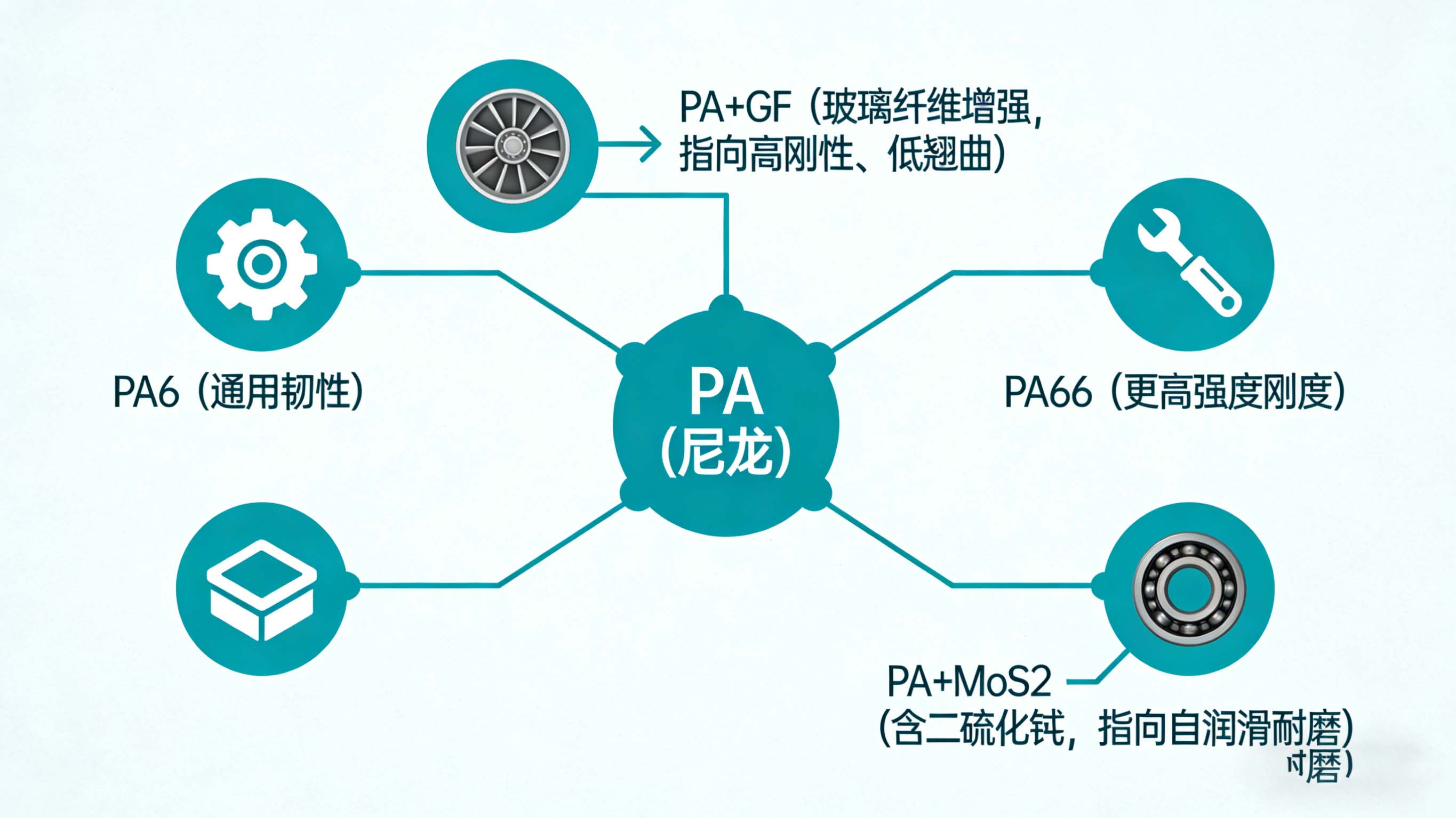 PA（尼龙）材料家族主要成员（PA6， PA66， 加纤）及其性能特点与应用示意图