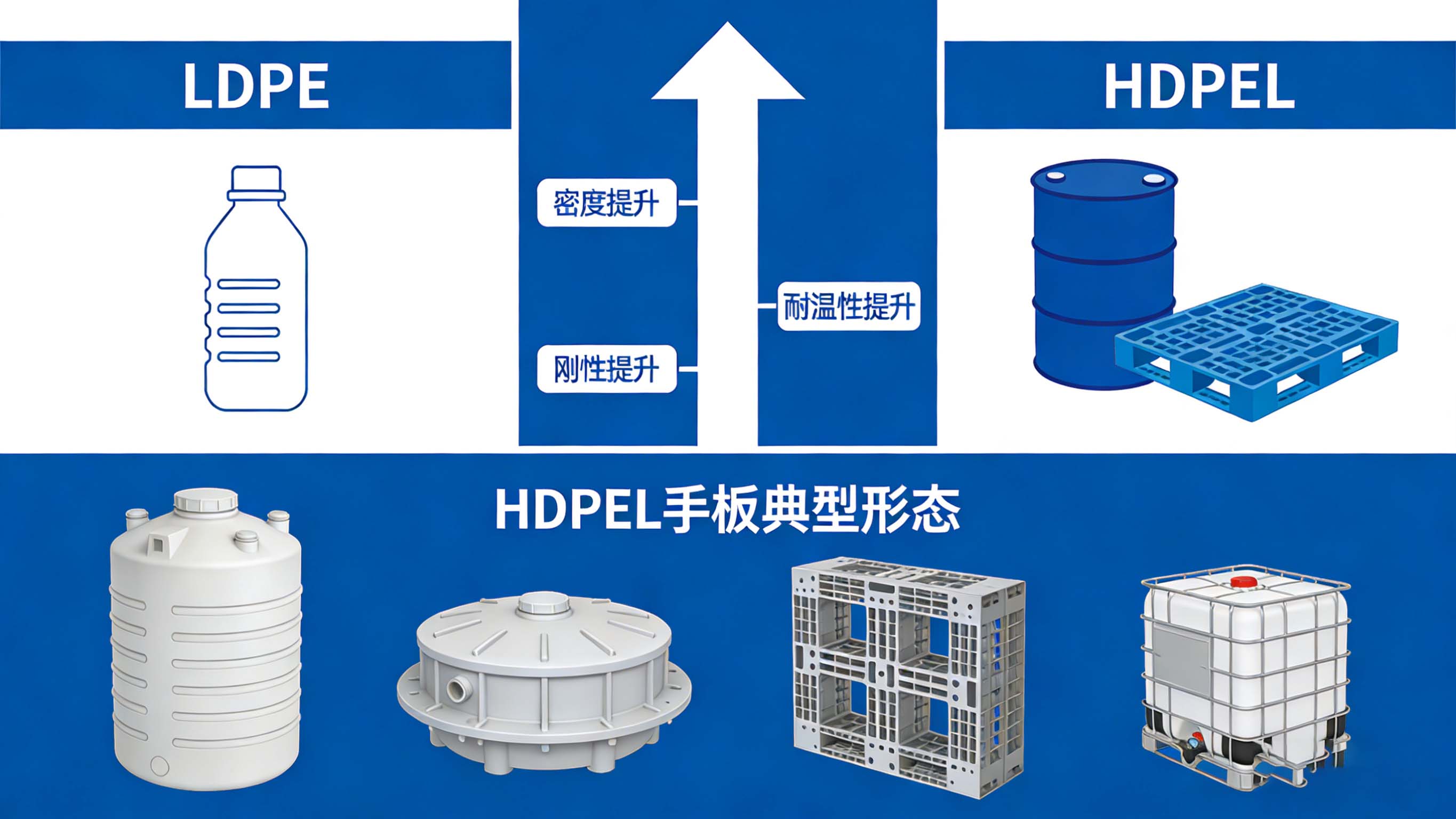 HDPE与LDPE材料性能对比及其在手板应用中的不同定位示意图