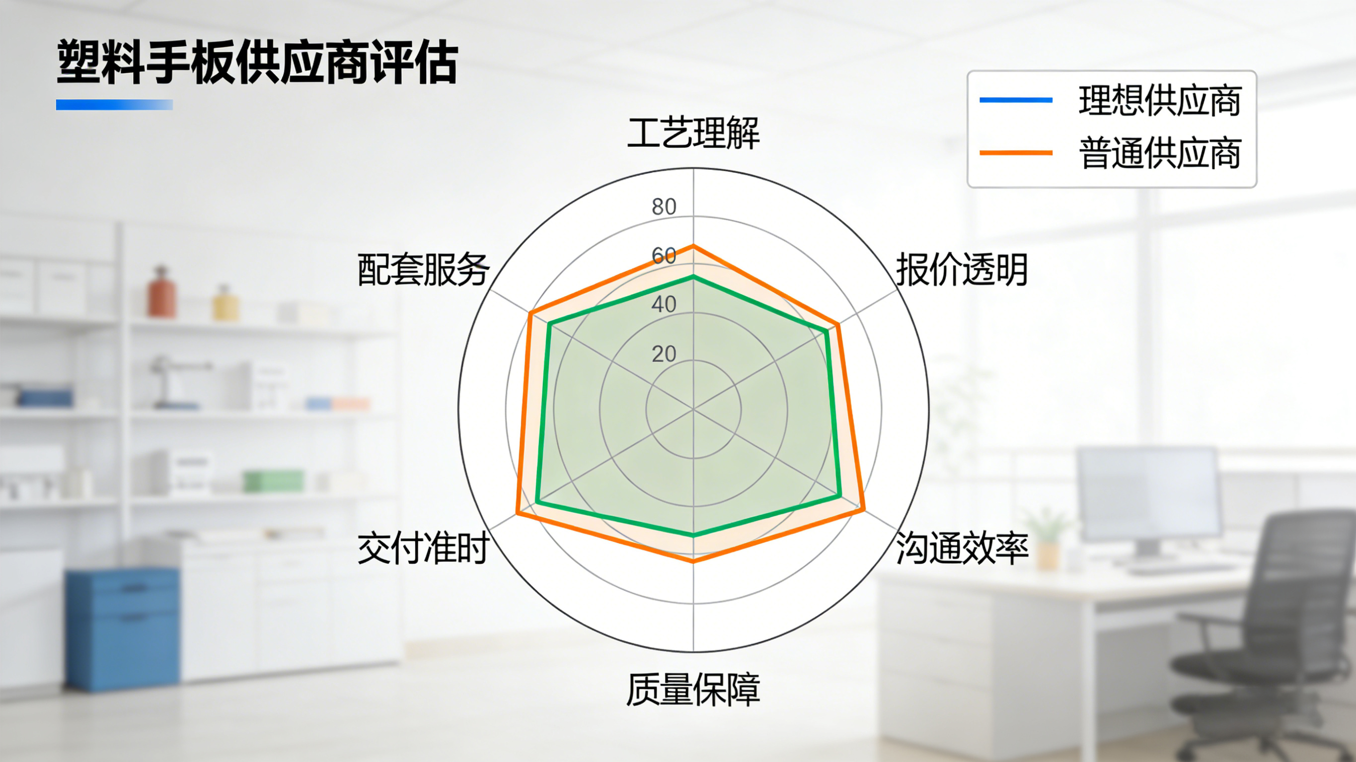 塑胶手板供应商综合能力评估雷达图