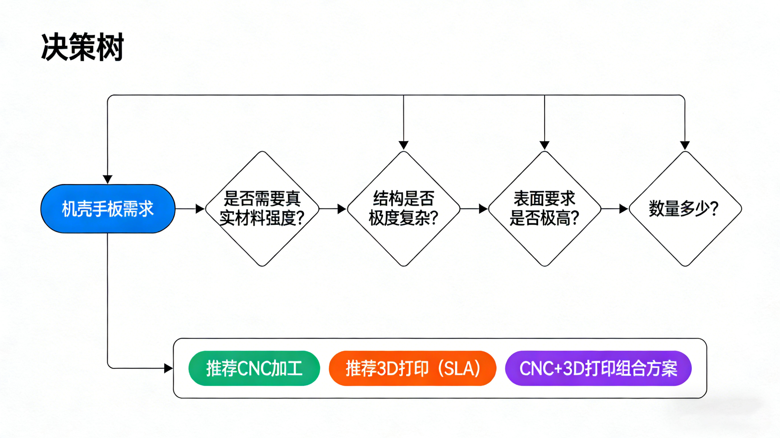 机壳手板工艺选择决策流程图