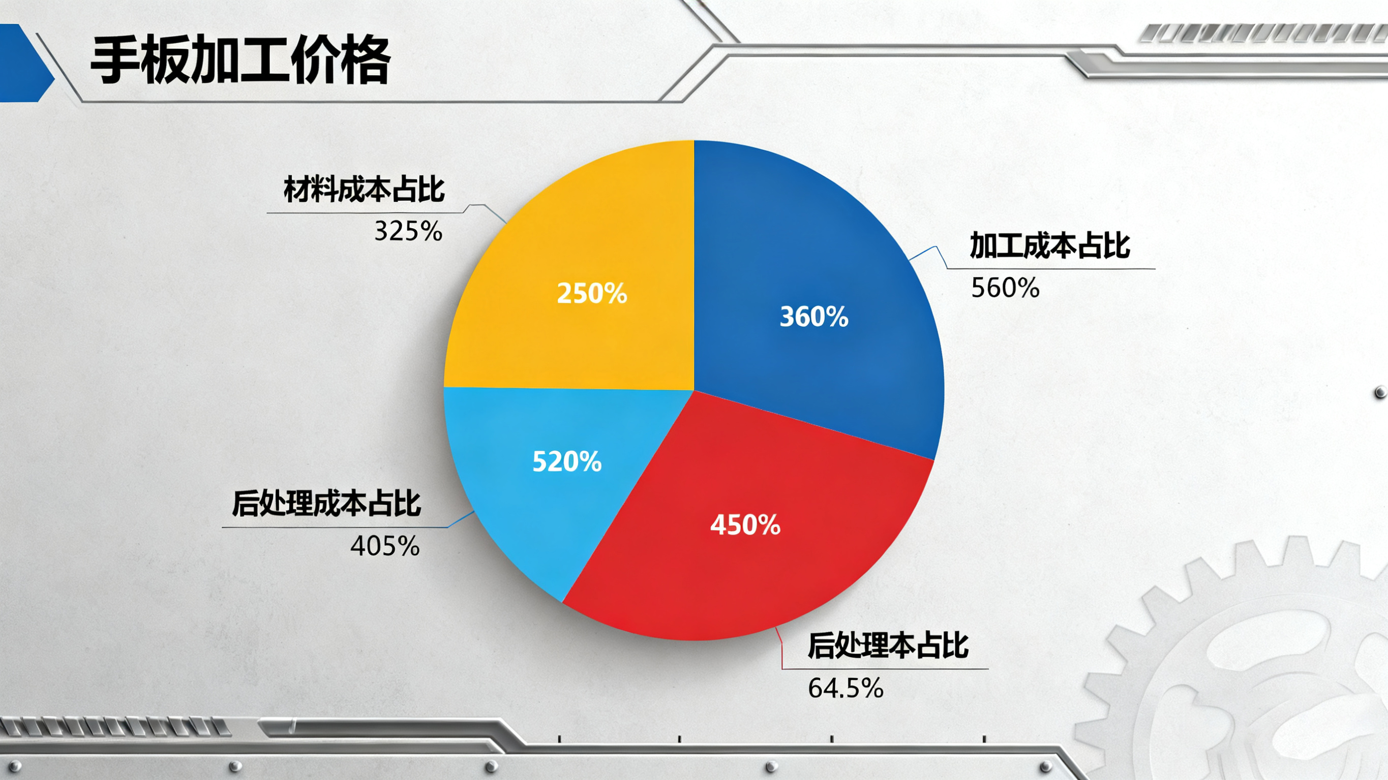 手板加工价格构成分析图表