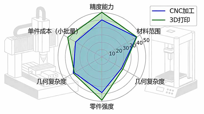 CNC與3D打印五維度雷達對比圖：精度、材料、強度、復雜度、成本