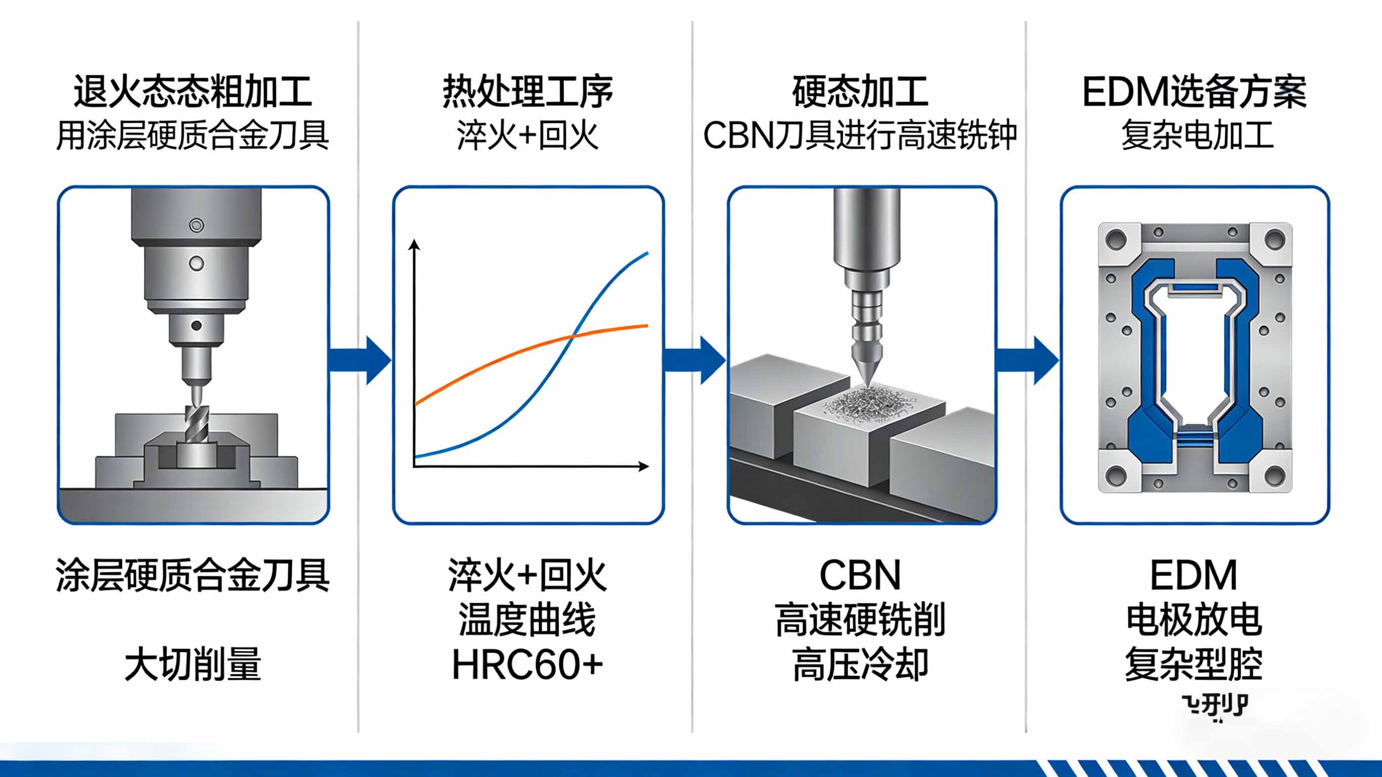 工具钢手板从退火态粗加工、热处理到硬态精加工的全流程工艺示意图