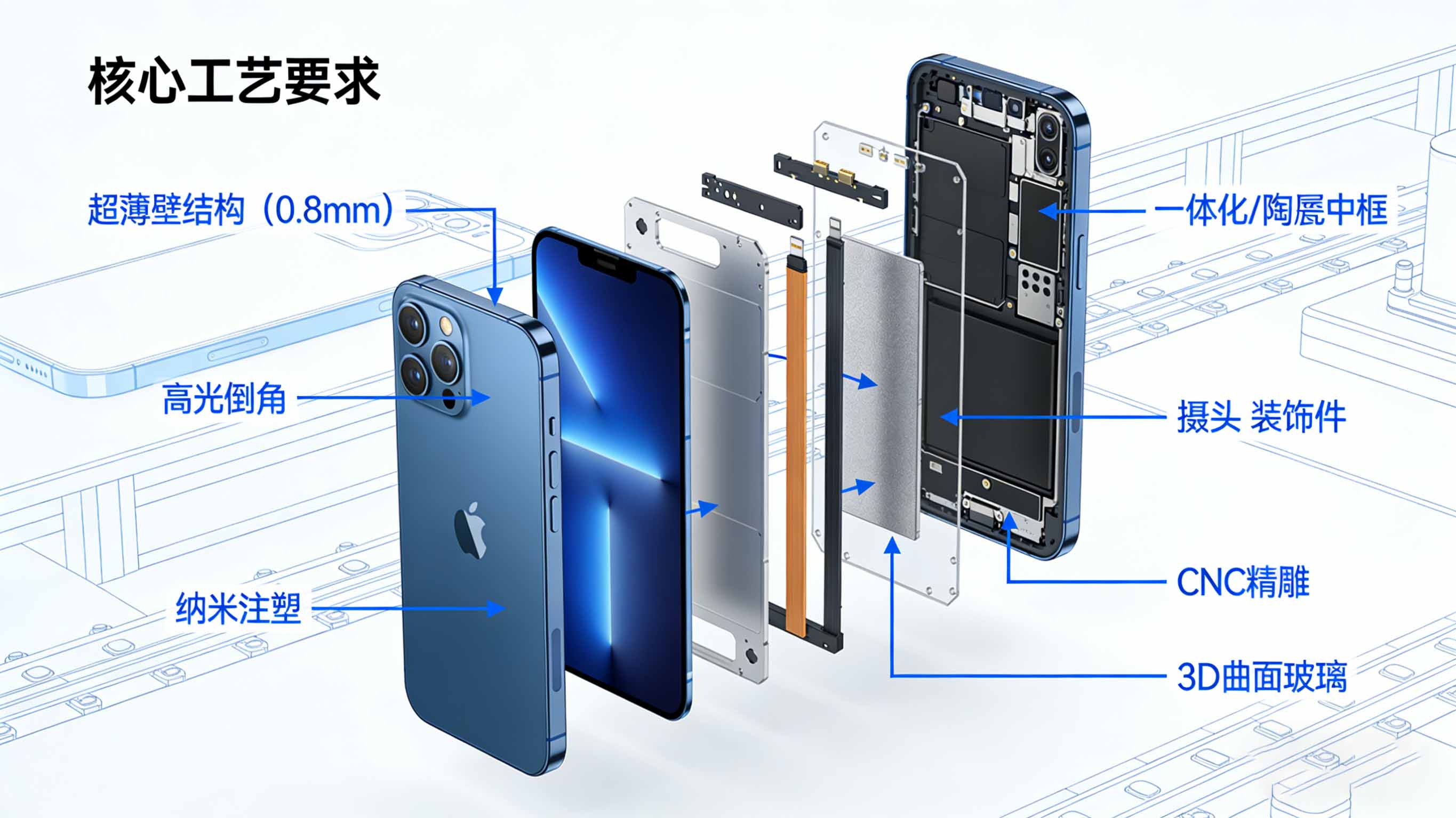 智能手机爆炸分解图，展示中框、背板、显示屏、按键、摄像头装饰件等部件及其工艺要求