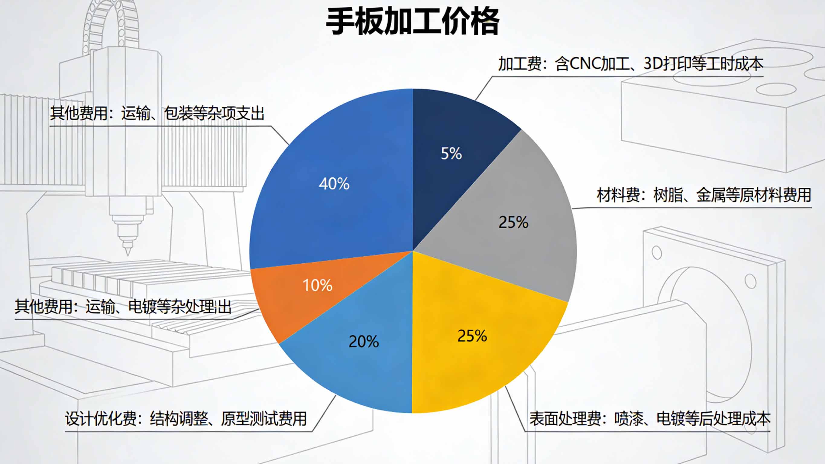 手板加工价格构成饼图：加工费40%、材料费25%、表面处理费20%、设计优化费10%、其他费用5%