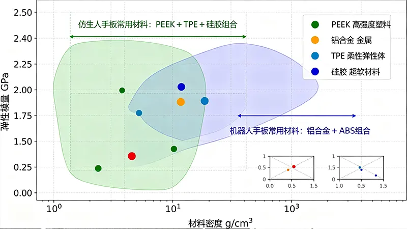 仿生人与机器人手板常用材料性能对比散点图
