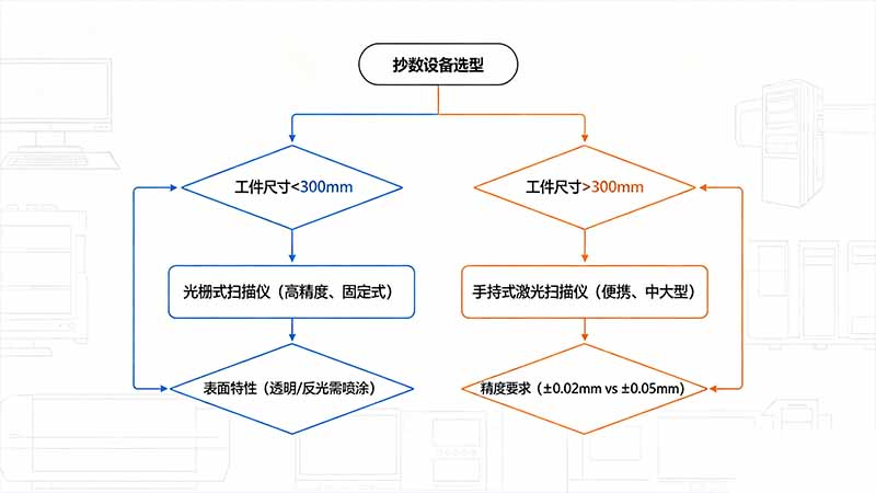 抄数设备选型决策树：光栅式适合精密小件，手持激光适合中大型工件