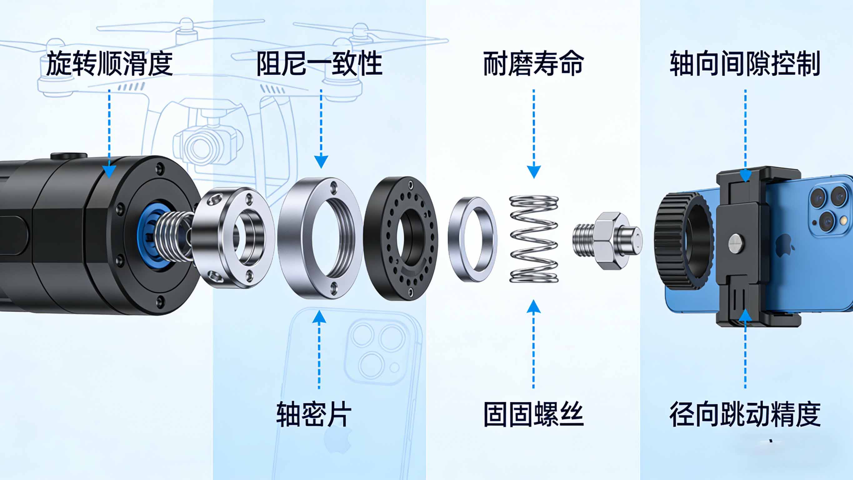 转轴与云台机构爆炸分解图，展示轴芯、轴套、阻尼片、弹簧等部件及其性能要求